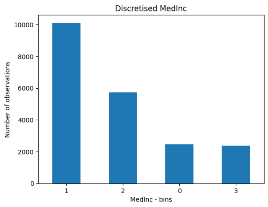 ../../_images/medinc_disc_arbitrarily.png
